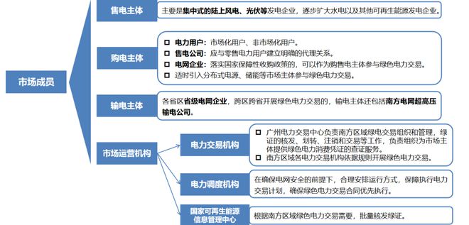 一文看懂绿电交易规则！凯发K8装光伏的都来看