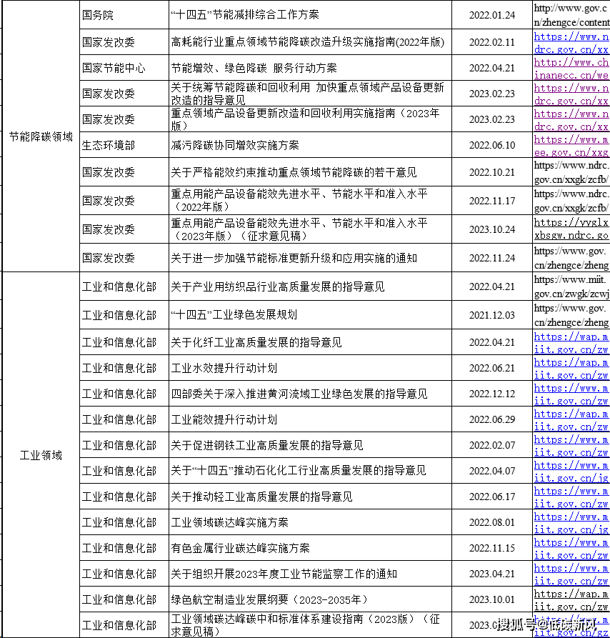 碳“1+N”政策体系最新汇总！终极版凯发k8国际娱乐入口2023中国双